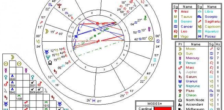 Razlaga rojstne astrološke karte - 10 modulov