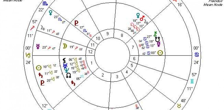 Astrološko predvidevanje ali PROGNOSTIKA - 10 modulov